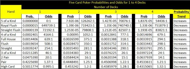 Poker Probability and Odds Table Multi Deck